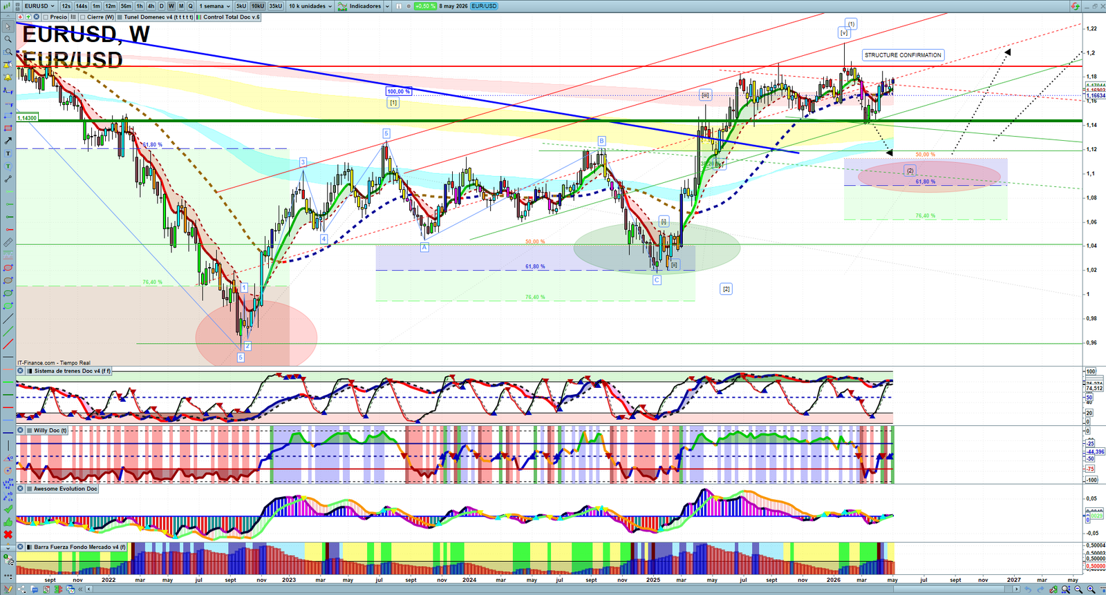 EURUSD weekly technical analysis chart reviewing price action, trend context and forex market structure